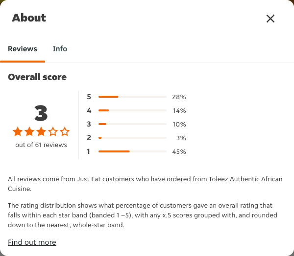 Just Eat rating, total reviews and rating distribution for Toleez Authentic African Cuisine at the capture date