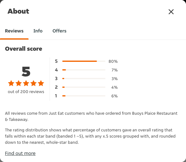 Just Eat rating, total reviews and rating distribution for Buoys Plaice Restaurant & Takeaway at the capture date