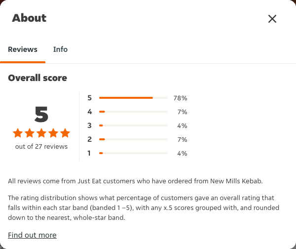 Just Eat rating, total reviews and rating distribution for New Mills Kebab at the capture date