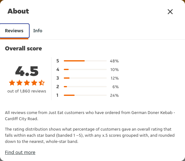Just Eat rating, total reviews and rating distribution for German Doner Kebab - Cardiff City Road at the capture date