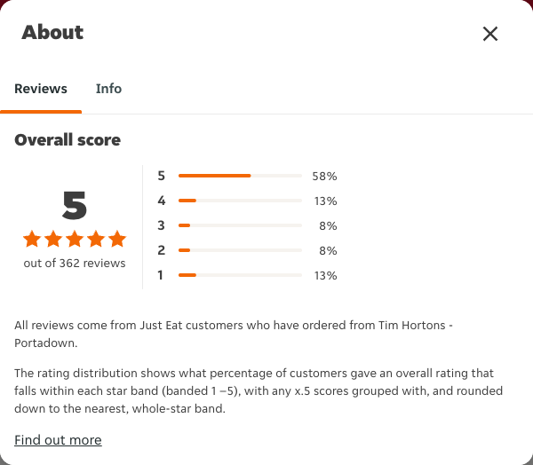 Just Eat rating, total reviews and rating distribution for Tim Hortons - Portadown at the capture date