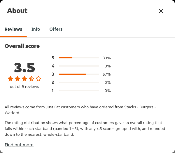 Just Eat rating, total reviews and rating distribution for Stacks - Burgers - Watford at the capture date