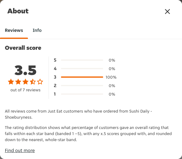 Just Eat rating, total reviews and rating distribution for Sushi Daily - Shoeburyness at the capture date