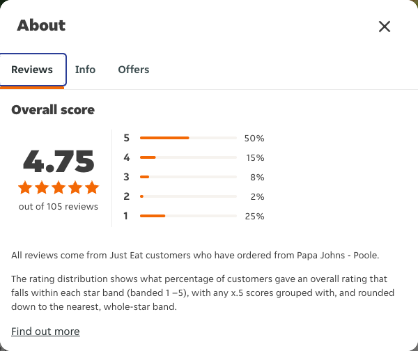 Just Eat rating, total reviews and rating distribution for Papa Johns - Poole at the capture date