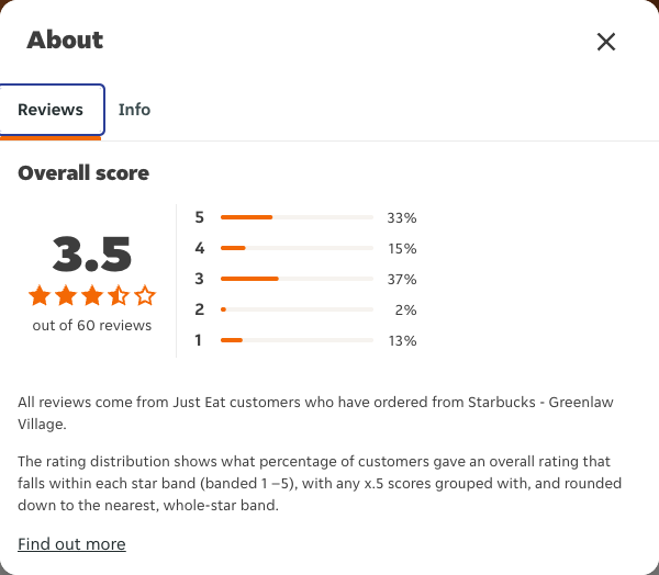Just Eat rating, total reviews and rating distribution for Starbucks - Greenlaw Village at the capture date
