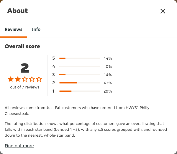 Just Eat rating, total reviews and rating distribution for HWY51 Philly Cheesesteak at the capture date