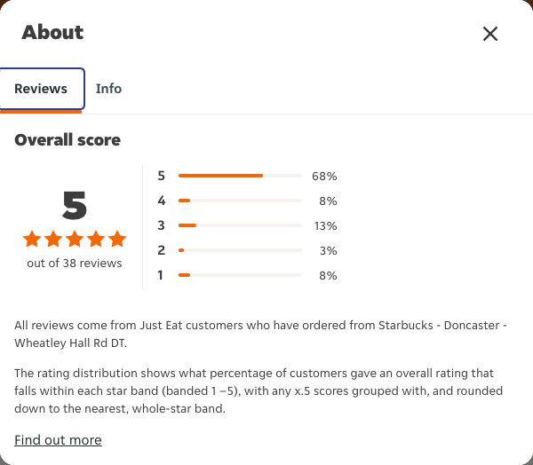 Just Eat rating, total reviews and rating distribution for Starbucks - Doncaster - Wheatley Hall Rd DT at the capture date