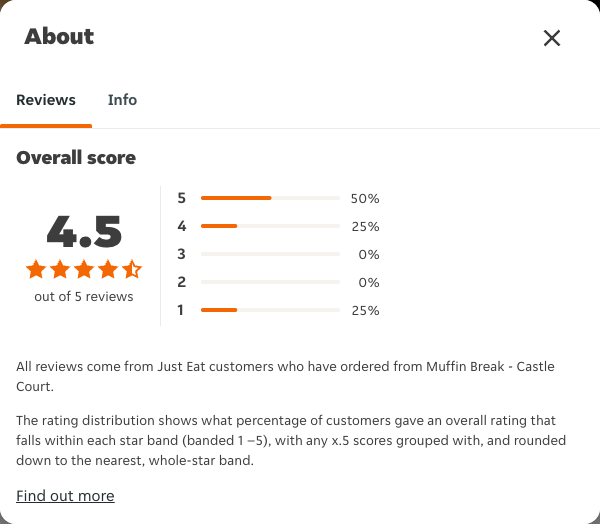 Just Eat rating, total reviews and rating distribution for Muffin Break - Castle Court at the capture date