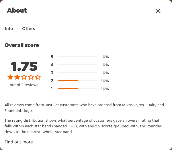 Just Eat rating, total reviews and rating distribution for Mikos Gyros - Dalry and Fountainbridge at the capture date