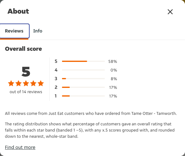 Just Eat rating, total reviews and rating distribution for Tame Otter - Tamworth at the capture date