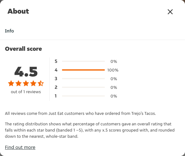 Just Eat rating, total reviews and rating distribution for Trejo’s Tacos at the capture date