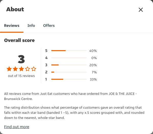 Just Eat rating, total reviews and rating distribution for JOE & THE JUICE - Brunswick Centre at the capture date
