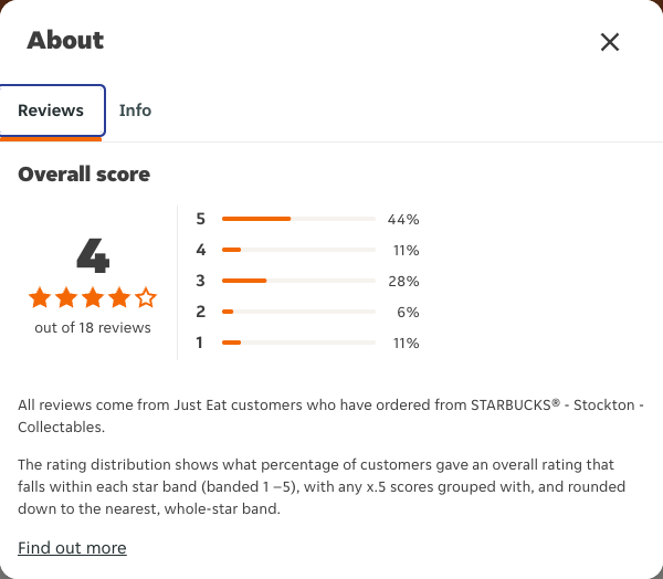 Just Eat rating, total reviews and rating distribution for STARBUCKS® - Stockton - Collectables at the capture date