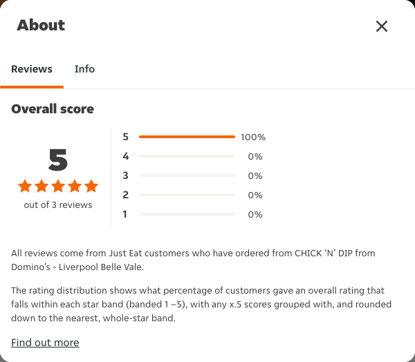Just Eat rating, total reviews and rating distribution for CHICK ‘N’ DIP from Domino’s - Liverpool Belle Vale at the capture date