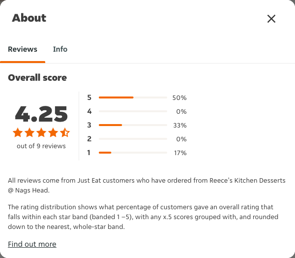 Just Eat rating, total reviews and rating distribution for Reece's Kitchen Desserts @ Nags Head at the capture date