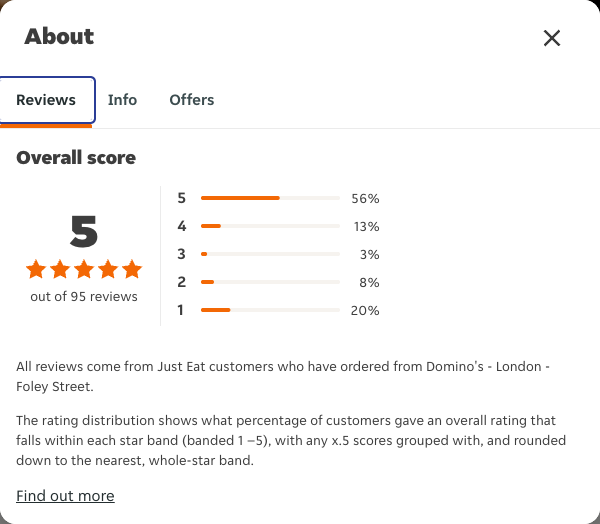 Just Eat rating, total reviews and rating distribution for Domino's - London - Foley Street at the capture date