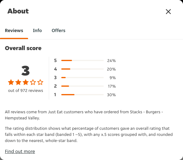 Just Eat rating, total reviews and rating distribution for Stacks - Burgers - Hempstead Valley at the capture date