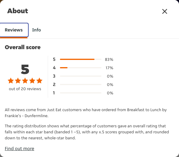 Just Eat rating, total reviews and rating distribution for Breakfast to Lunch by Frankie's - Dunfermline at the capture date
