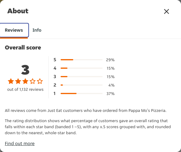 Just Eat rating, total reviews and rating distribution for Pappa Mo's Pizzeria at the capture date