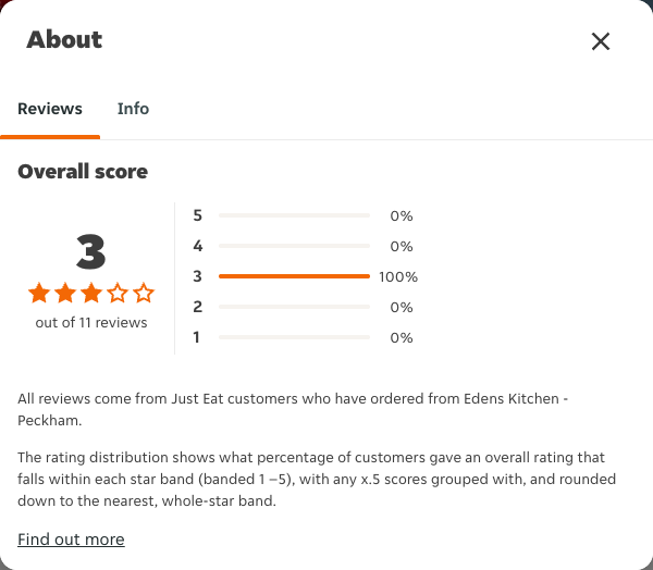 Just Eat rating, total reviews and rating distribution for Edens Kitchen - Peckham at the capture date