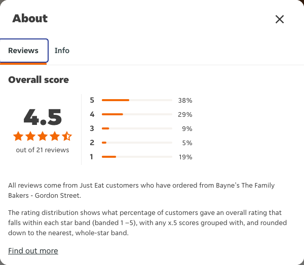 Just Eat rating, total reviews and rating distribution for Bayne's The Family Bakers - Gordon Street at the capture date