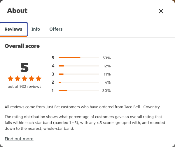 Just Eat rating, total reviews and rating distribution for Taco Bell - Coventry at the capture date