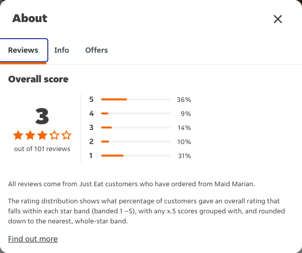 Just Eat rating, total reviews and rating distribution for Maid Marian at the capture date