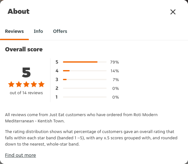Just Eat rating, total reviews and rating distribution for Roti Modern Mediterranean - Kentish Town at the capture date
