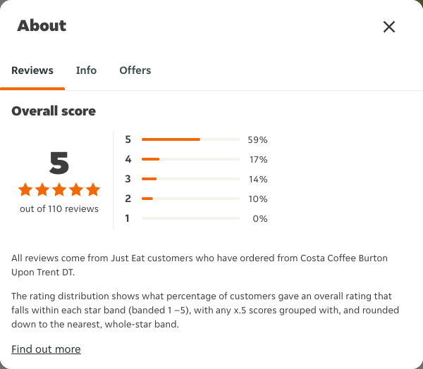 Just Eat rating, total reviews and rating distribution for Costa Coffee Burton Upon Trent DT at the capture date