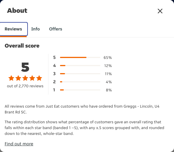 Just Eat rating, total reviews and rating distribution for Greggs - Lincoln, U4 Brant Rd SC at the capture date