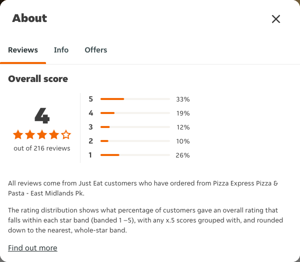 Just Eat rating, total reviews and rating distribution for Pizza Express Pizza & Pasta - East Midlands Pk at the capture date