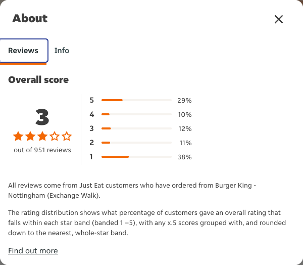 Just Eat rating, total reviews and rating distribution for Burger King - Nottingham (Exchange Walk) at the capture date