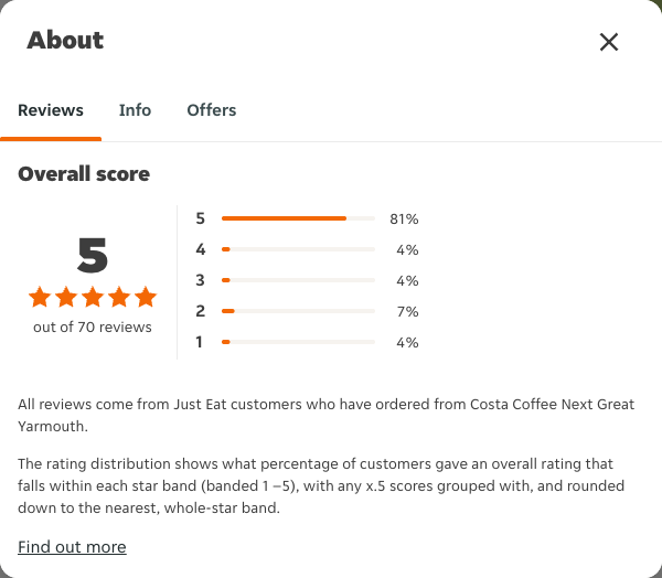 Just Eat rating, total reviews and rating distribution for Costa Coffee Next Great Yarmouth at the capture date