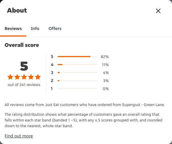 Just Eat rating, total reviews and rating distribution for Supergust - Green Lane at the capture date