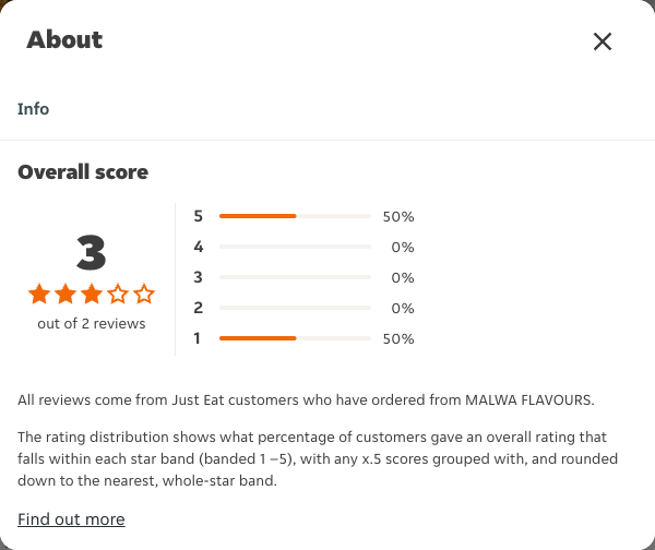 Just Eat rating, total reviews and rating distribution for MALWA FLAVOURS at the capture date