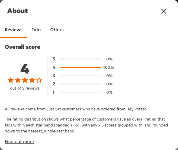 Just Eat rating, total reviews and rating distribution for Hey Potato at the capture date