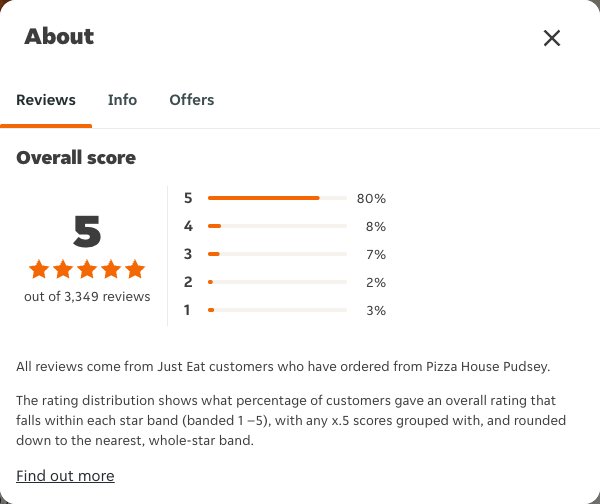 Just Eat rating, total reviews and rating distribution for Pizza House Pudsey at the capture date