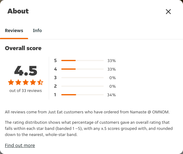 Just Eat rating, total reviews and rating distribution for Namaste @ OMNOM at the capture date