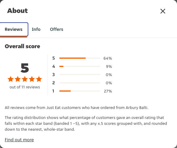 Just Eat rating, total reviews and rating distribution for Arbury Balti at the capture date