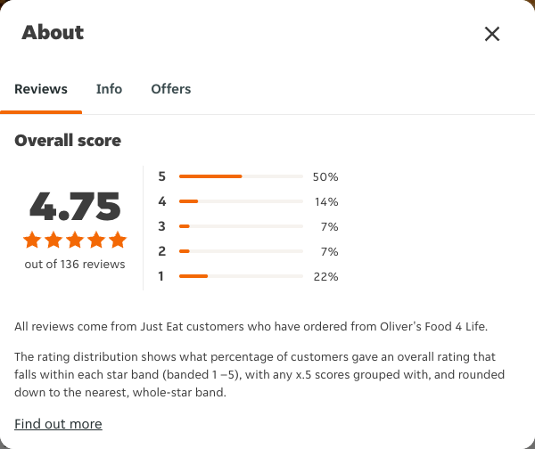 Just Eat rating, total reviews and rating distribution for Oliver's Food 4 Life at the capture date