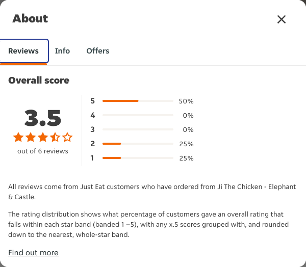 Just Eat rating, total reviews and rating distribution for Ji The Chicken - Elephant & Castle at the capture date