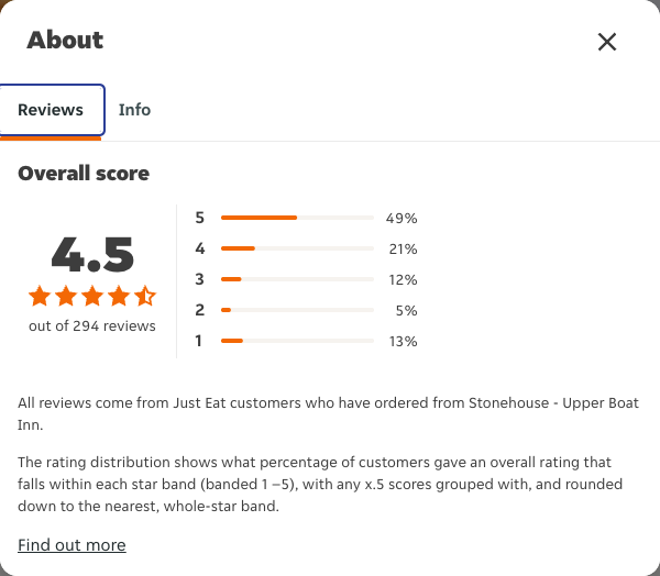 Just Eat rating, total reviews and rating distribution for Stonehouse - Upper Boat Inn at the capture date