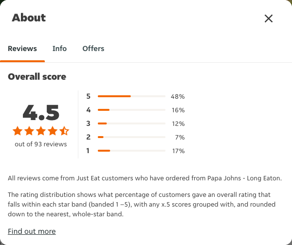 Just Eat rating, total reviews and rating distribution for Papa Johns - Long Eaton at the capture date