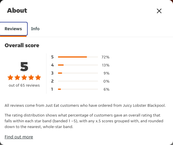Just Eat rating, total reviews and rating distribution for Juicy Lobster Blackpool at the capture date