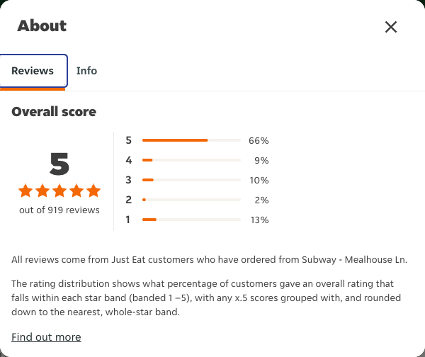 Just Eat rating, total reviews and rating distribution for Subway - Mealhouse Ln at the capture date