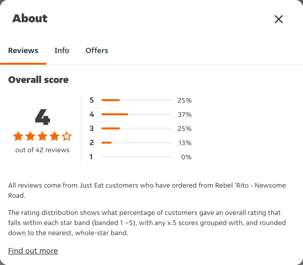 Just Eat rating, total reviews and rating distribution for Rebel 'Rito - Newsome Road at the capture date