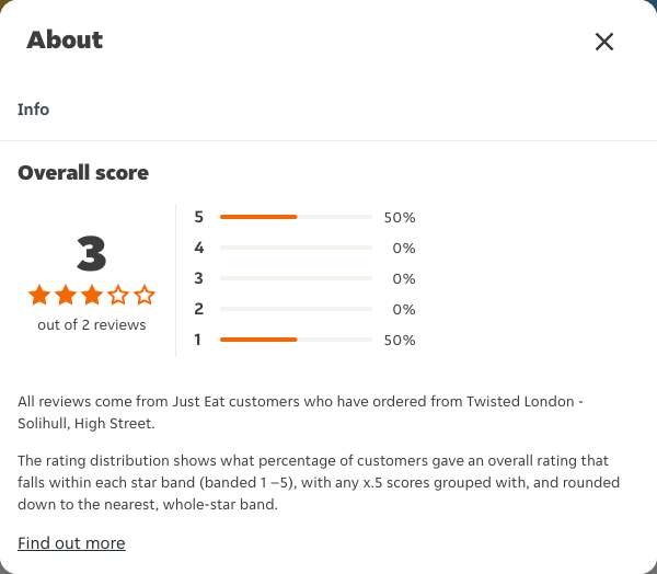 Just Eat rating, total reviews and rating distribution for Twisted London - Solihull, High Street at the capture date