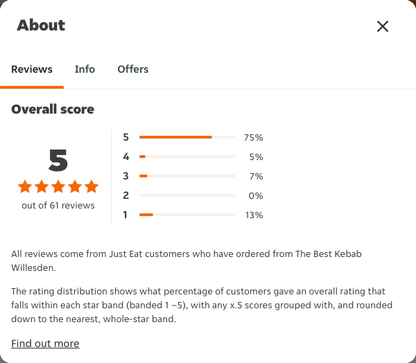 Just Eat rating, total reviews and rating distribution for The Best Kebab Willesden at the capture date