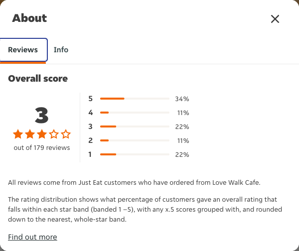 Just Eat rating, total reviews and rating distribution for Love Walk Cafe at the capture date
