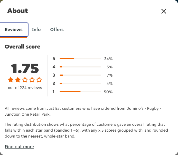 Just Eat rating, total reviews and rating distribution for Domino's - Rugby - Junction One Retail Park at the capture date
